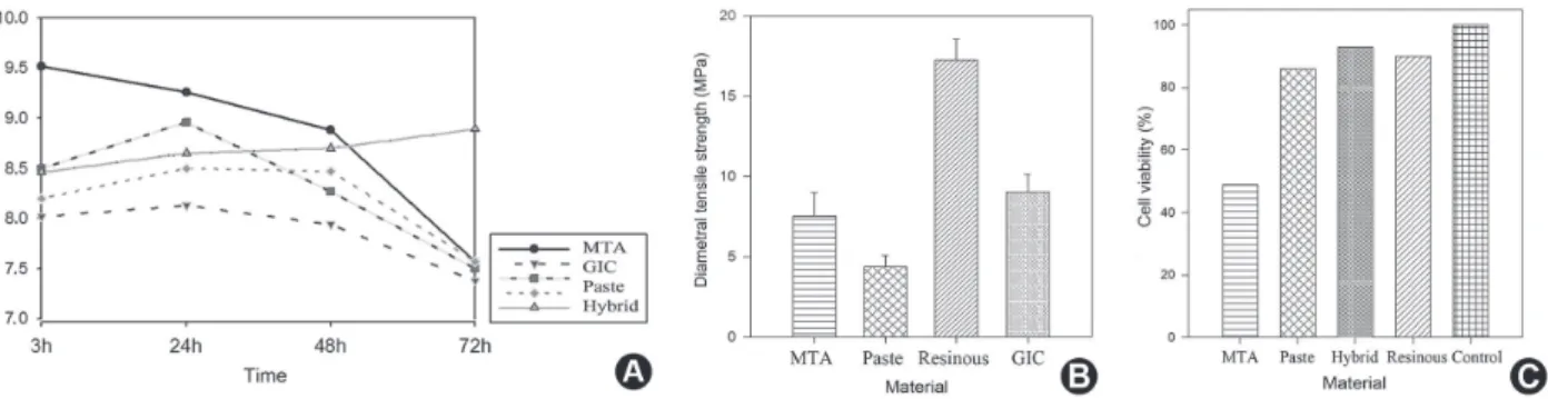 Figure 1. A: Results from pH values over time, demonstrating that all of them were alkaline with values near to neutrality