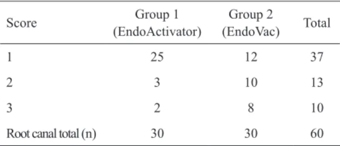Table 1. Mean values and standard deviations of radius and angle  of curvature of the root canals in each group