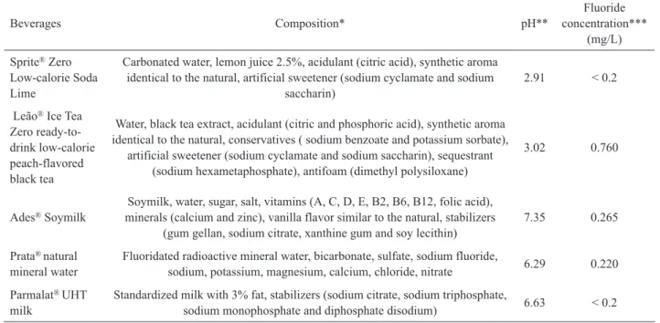 Table 1. Composition, pH and fluoride concentration of beverages.
