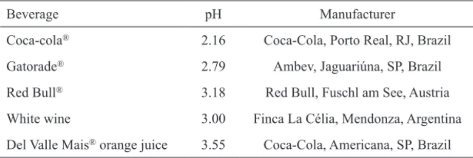 Table 2 presents the mean loss of dentin after the  erosive challenge. The group subjected to the erosive  challenge  with  Red-Bull  showed  the  highest  loss  of  dentin, differing significantly from the group exposed  to Gatorade (p<0.05)
