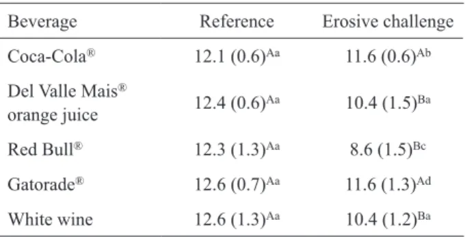 Table 3. Ca values in dentin surface expressed as mean and SD (%). 
