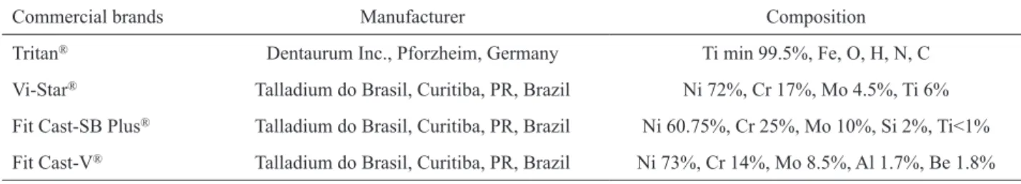 Table 1. Manufacturer and composition of the metals.