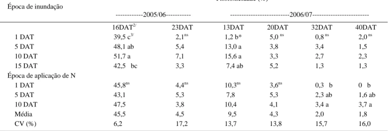 Tabela 1 - Fitotoxicidade observada em plantas da cultivar de arroz ‘IRGA 422 CL’ após aplicação de 1,25L ha -1  do herbicida composto pela