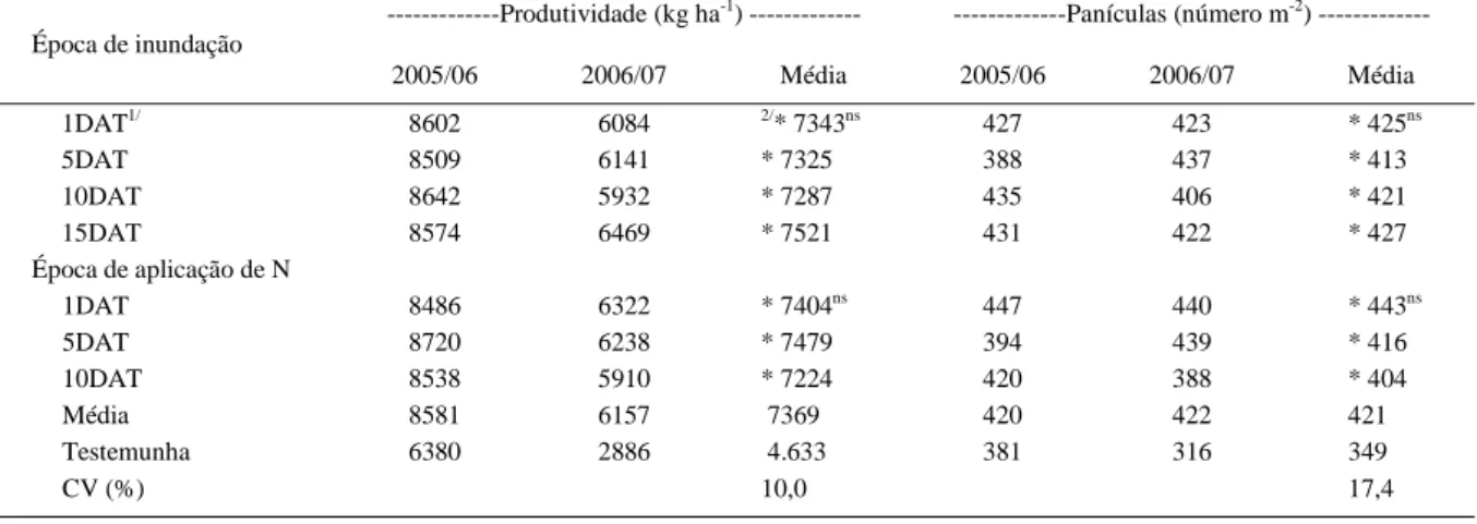 Tabela 2 - Produtividade de grãos e número de panículas de arroz m -2  após aplicação de 1,25L ha -1  do herbicida composto pela mistura