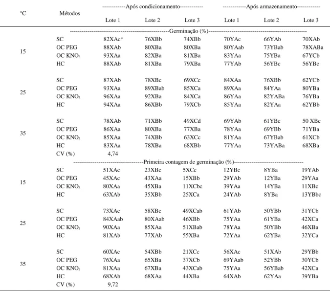 Tabela 1 - Valores médios, em porcentagens, plântulas normais, obtidas no teste de germinação e de primeira contagem de germinação dos aquênios de girassol, após terem sido submetidos ou não (SC) ao osmocondicionamento (OC) com solução de PEG ou de KNO3 e 