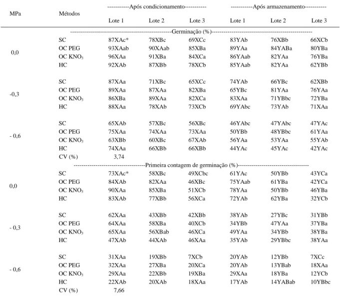 Tabela 2 - Valores médios, em porcentagens, plântulas normais, obtidas nos testes de germinação e de primeira contagem de germinação dos aquênios de girassol, após terem sidos submetidos ou não (SC) ao osmocondicionamento (OC) com solução de PEG ou de KNO3