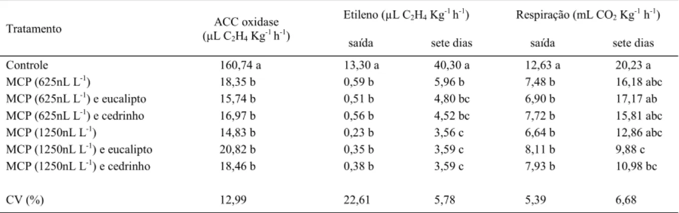 Tabela 1 - Atividade da ACC oxidase, síntese de etileno e respiração das maçãs ‘Royal Gala’ em função da aplicação de doses de 1- 1-metilciclopropeno (1-MCP) associada ao armazenamento em presença ou não de madeira na câmara frigorífica, após quatro meses 