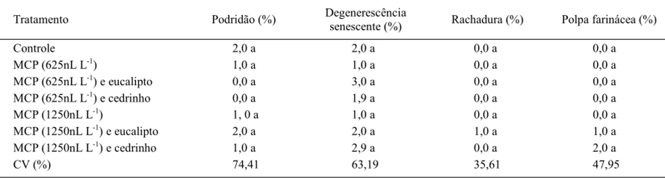 Tabela 3 - Porcentagem de podridão, degenerescência senescente, rachadura e polpa farinácea em maçãs ‘Royal Gala’ em função da aplicação de doses de 1-metilciclopropeno (1-MCP) associada ao armazenamento em presença ou não de madeira na câmara frigorífica,