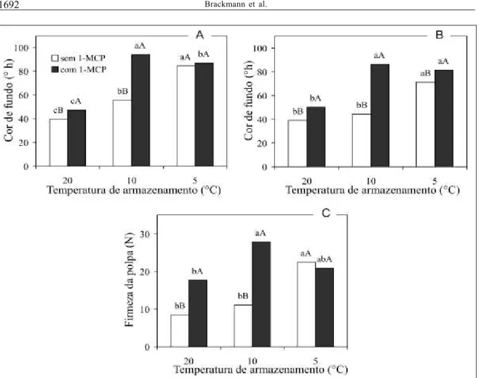 Figura 2 - Efeito da aplicação de 1-MCP na concentração de 1μL L -1  de ar da câmara e da temperatura de armazenamento sobre a