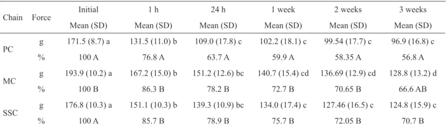 Table 2. Mean forces (g and %) measured at each time interval.