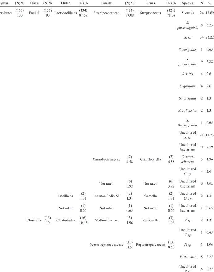 Table 2. Taxonomic classification of the library A sequences.