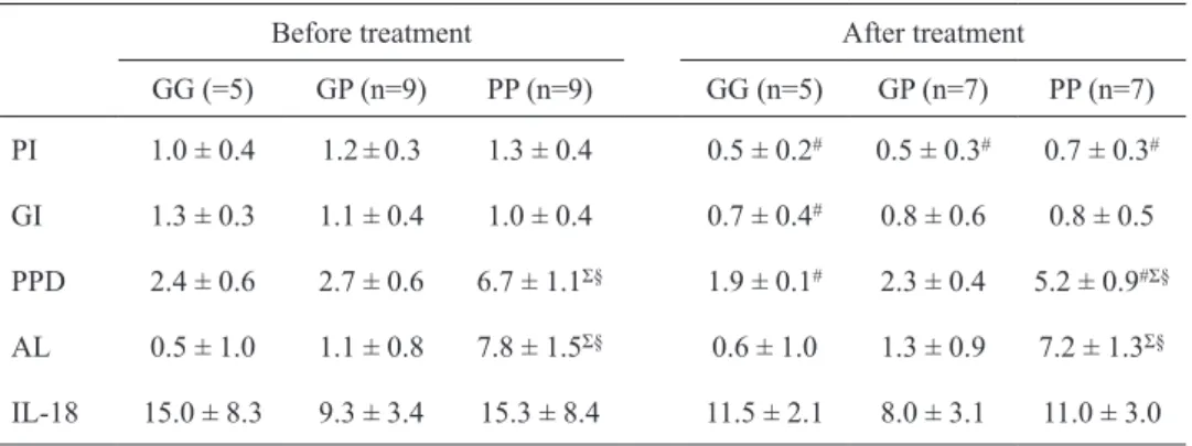 Table 1. Mean values (±SD) for plaque index (PI), gingival index (GI), probing pocket depth (PPD),  attachment level (AL) and total amounts of IL-18 (IL-18) expressed in picograms (pg) in 5 gingivitis  sites from subjects with gingivitis alone (GG), and in