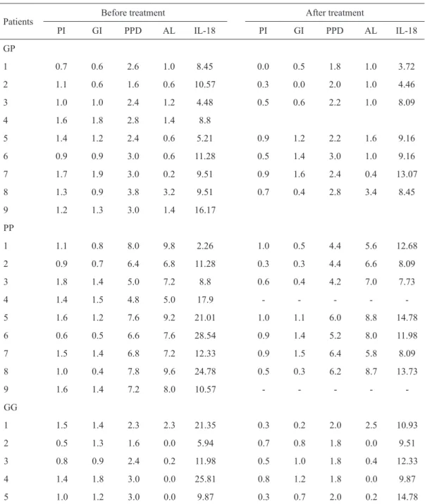 Table 3. Individuals values for Plaque Index (PI), Gingival index (GI), probing pocket depth (PPD), attachment  level (AL) and total amounts of IL-18 (IL-18) expressed in picograms (pg) in and from 9 sites from gingivitis  sites (GP) 9 periodontitis sites 