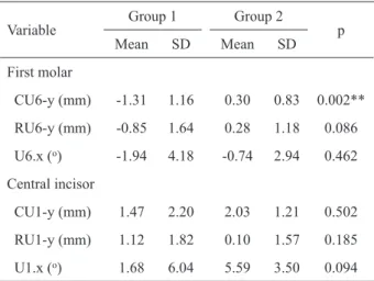 Table 1. Mean and standard deviation (SD) of variables in the maxillary arch to Groups 1 and 2, difference (D) and comparison (P)  between pre- and post-mean values