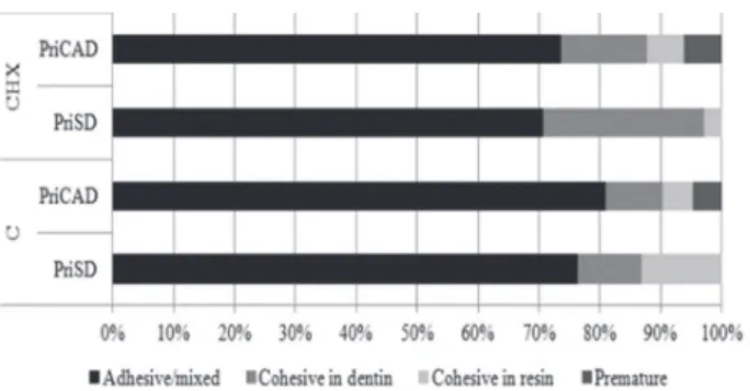 Figure 2. Percentage frequencies of failures for the control  and  experimental groups of permanent teeth