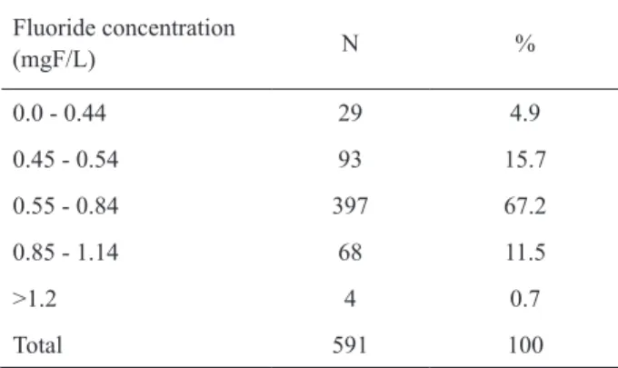Figure 3 shows the variation of the mean fluoride  concentration (mgF/L) of water samples, according to  the collection site, during the 72 months.