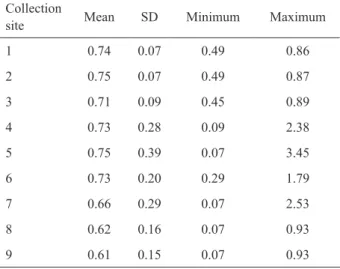 Figure 3. Variation of the mean fluoride concentration (mgF/L) of  water samples, according to the collection site, between November  2004 and October 2010