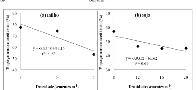 Figura 4 - Efeito da densidade de semeadura (sementes m -1 ) sobre o percentual de espaçamentos aceitáveis para as culturas