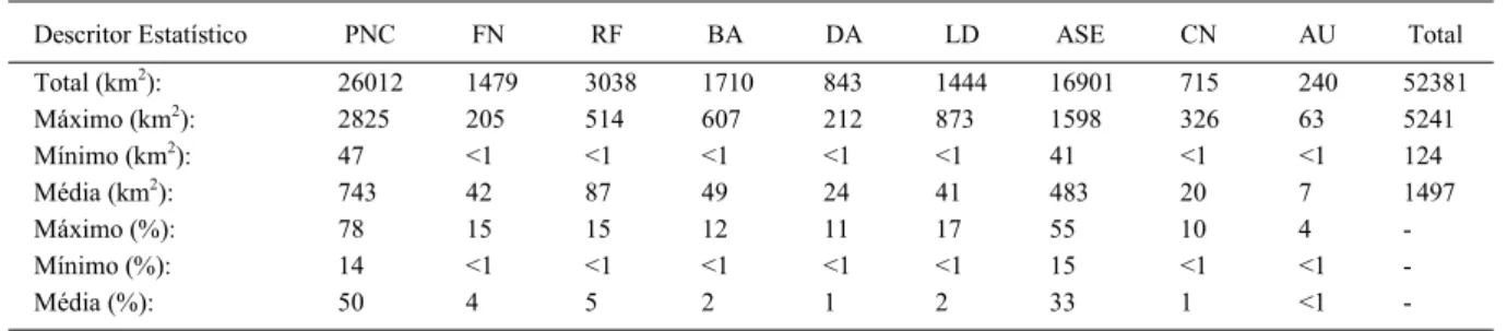 Tabela 2 – Total e descritores estatísticos por tipo de uso e ocupação das terras.