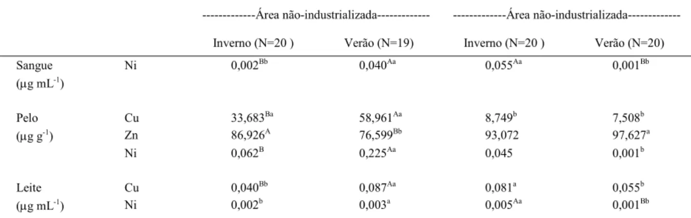 Tabela 2 - Concentrações médias de metais pesados de amostras biológicas de bovinos em decorrência do desdobramento de interações significativas entre áreas de criação e épocas do ano de amostragem.