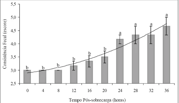 Figura 1 - Escores médios da consistência das fezes de equinos em função do tempo após a sobrecarga dietética por amido