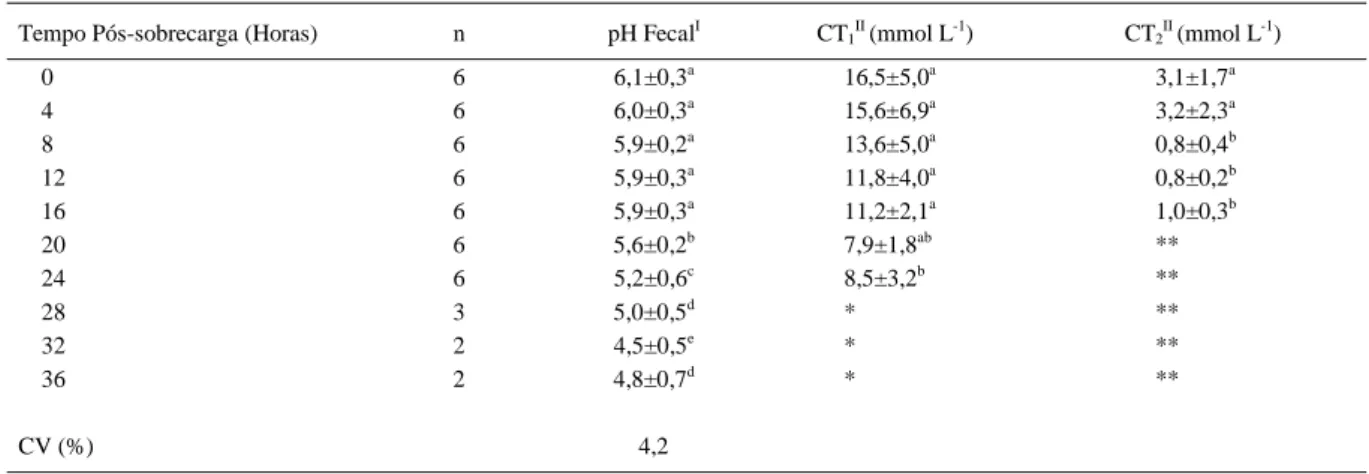 Tabela 1 - Valores médios e desvio padrão do pH e da capacidade tampão (CT 1  e CT 2 ) das fezes de equinos submetidos à sobrecarga