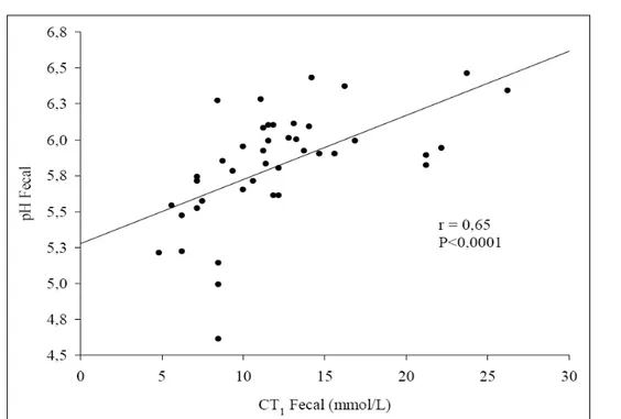 Figura 4 - Correlação de Spearman positiva entre o pH e a capacidade tampão (CT 1 ) das fezes de