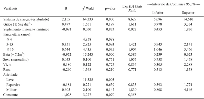 Tabela 1 - Análise de regressão logística dos fatores de risco para síndrome cólica em equinos de três unidades militares, no Estado do Rio de Janeiro, no período 2003-2004 - modelo preliminar.