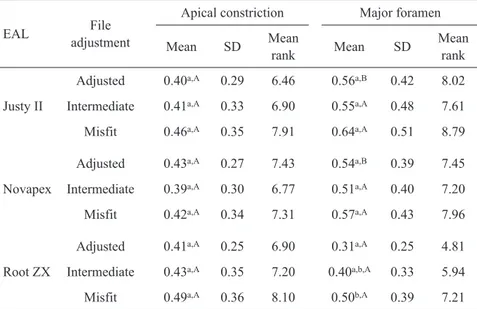Table 1 presents the mean discrepancies, in  absolute values, between the electronic measurements   to the AC and MF, in millimeters, contrasting the  results obtained for each file (adjusted, intermediate 