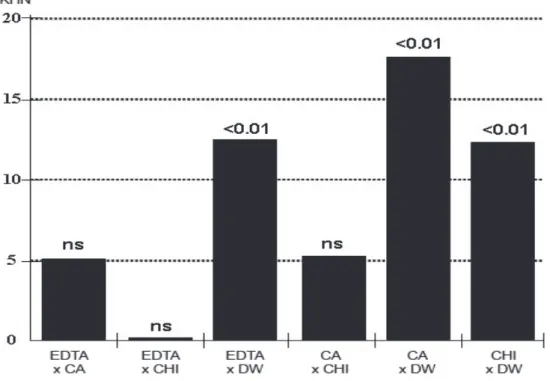 Figure 1 shows a graphic representation of the  two-by-two group comparisons of Knoop microhardness  mean values and respective levels of significance