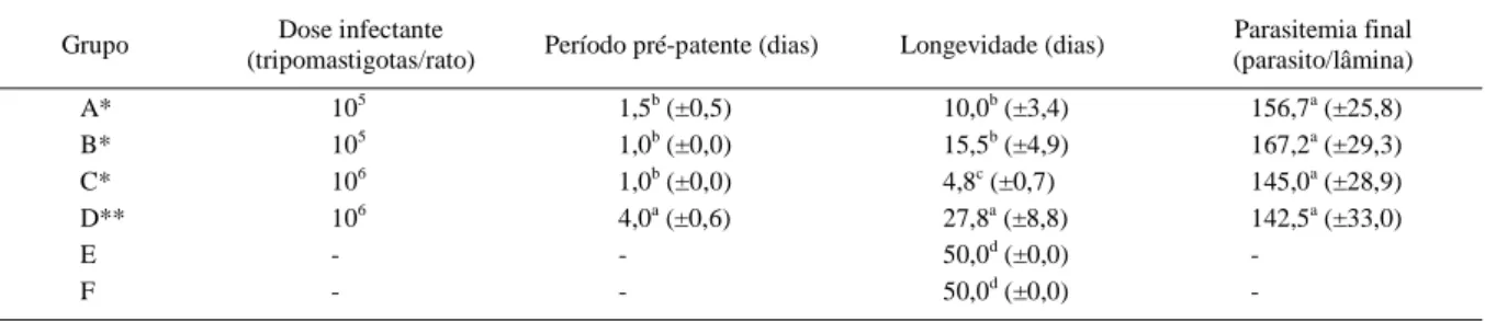 Tabela 1 - Media e desvio padrão do período pré-patente, da longevidade e da parasitemia final de ratos parasitados pelo isolado LPV-2005 de T