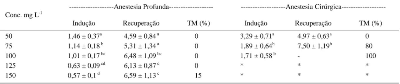 Tabela 2 - Tempos de indução à anestesia e de recuperação (minutos) e taxas de mortalidade (TM) observados em alevinos de lambaris (Astyanax altiparanae) submetidos a diferentes concentrações de óleo de cravo, para indução ao estágio de anestesia profunda 