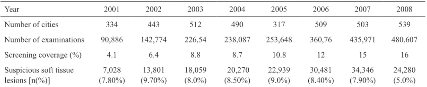 Table 2 presents the reduction of positive cases  of oral cancer between 2005 and 2008