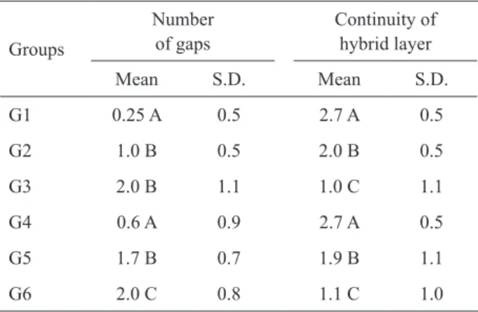 Table  1.  Comparative  analysis  of  the  6  experimental  groups  regarding the number of gaps and the continuity of the hybrid layer  in the three root canal thirds