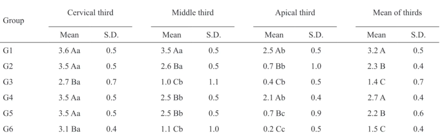 Figure 2. Density and morphology of resin tags in the middle root third. A: G1, score 4; B: G2, score 2; C: G4, score 3; D: G5, score  1 (Original magnification ×2500).
