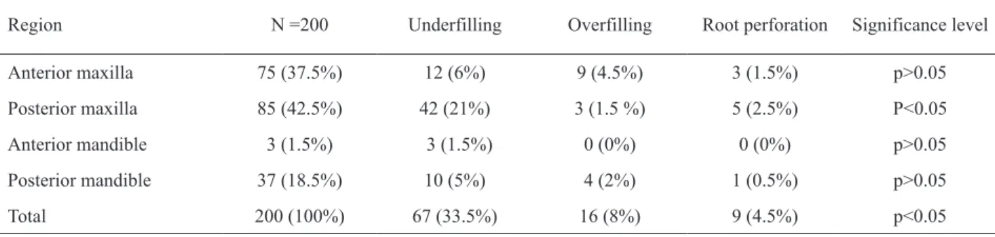 Table 1. Distribution of operative procedural errors in endodontically treated teeth.