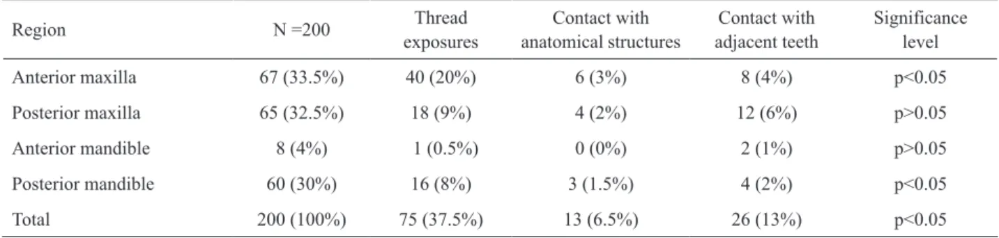 Table 2. Distribution of operative procedural errors in dental implants.