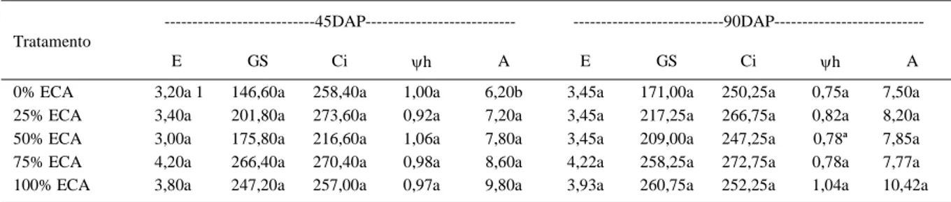 Tabela 1 - Valores de transpiração (E), condutância estomática (GS), concentração intracelular de CO 2  (Ci), potencial de água foliar ( ψh) e