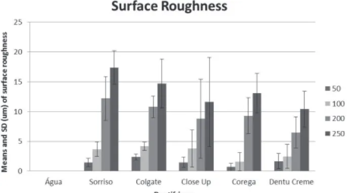 Figure 1. Means and standard deviation of mass loss of specimens  after brushing with the different dentifrices.