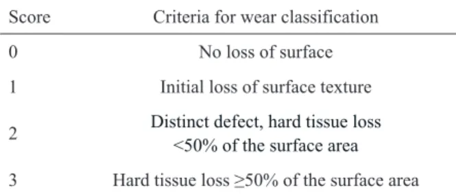 Table  2.  Calculation  of  total  score  and  risk  level  based  on  the  Basic  Erosive  Wear  Examination scoring system.