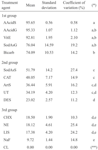 Table 1. Means, standard deviations and coefficients of variation of  antioxidant activity in percentage (aa%) of the tested substances