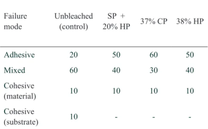 Table 2. Failure modes in each group after shear bond strength test.