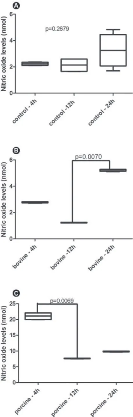 Figure 3. Boxplot demonstrating nitric oxide levels released by  nonnuclear cells at the three time points of the study: 4 h (A),  12  h  (B)  and  24  h  (C)  in  culture