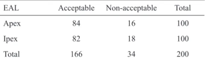 Table 2. Means and standard deviation (s.d.) of the distance from  file tip to the radiographic apex