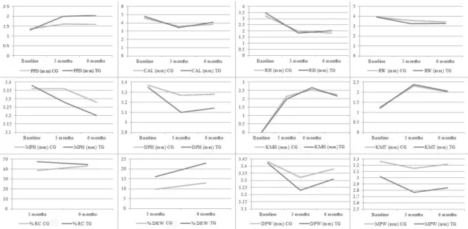 Figure 6. Clinical parameters and cotinine levels at baseline, 3 and 6 months postoperatively for the Test and Control Groups
