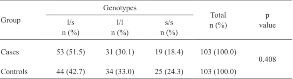 Table 1. distribution of the genotypes in the groups.