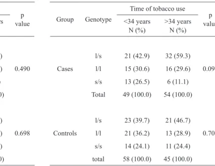 Table 3.  Frequency of genotypes in smokers.