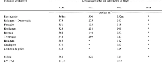 Tabela 3 - Densidade de espigas de trigo em função de diferentes métodos de manejo de aveia preta nos estádios de antese e de grão leitoso, na safra de inverno de 1993, e do uso de dessecante ou não antes da semeadura da cultura de trigo na safra de invern