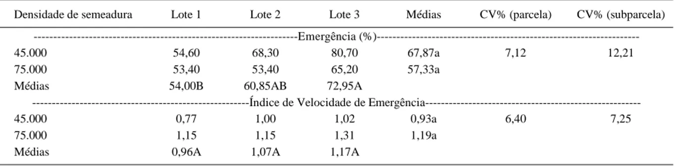 Tabela 1 - Valores médios de emergência de plântulas de girassol e de índice de velocidade de emergência (IVE), obtidos aos 20 dias após a semeadura (DAS) de aquênios de girassol provenientes de lotes com distintos níveis de vigor, designados de lotes 1, 2