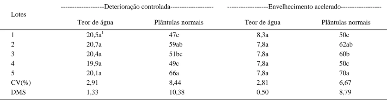 Tabela 2 - Dados médios de teor de água e de plântulas normais (%), obtidos de cinco lotes de sementes de girassol após os testes de deterioração controlada e de envelhecimento acelerado.